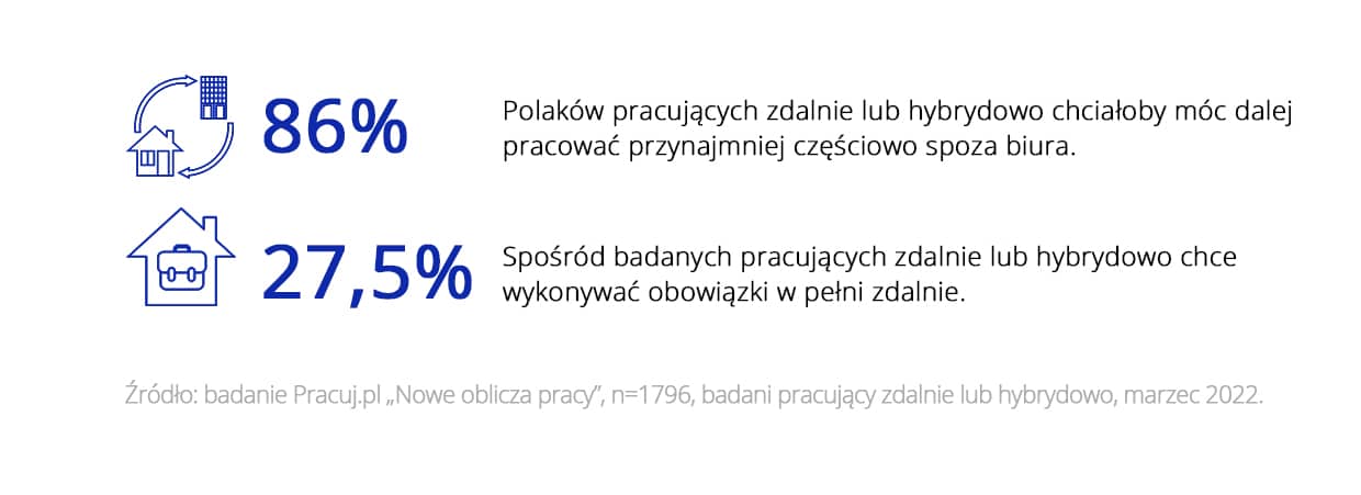 Powrót do biur vs potrzeba pracy zdalnej [RAPORT] — ilustracja 1