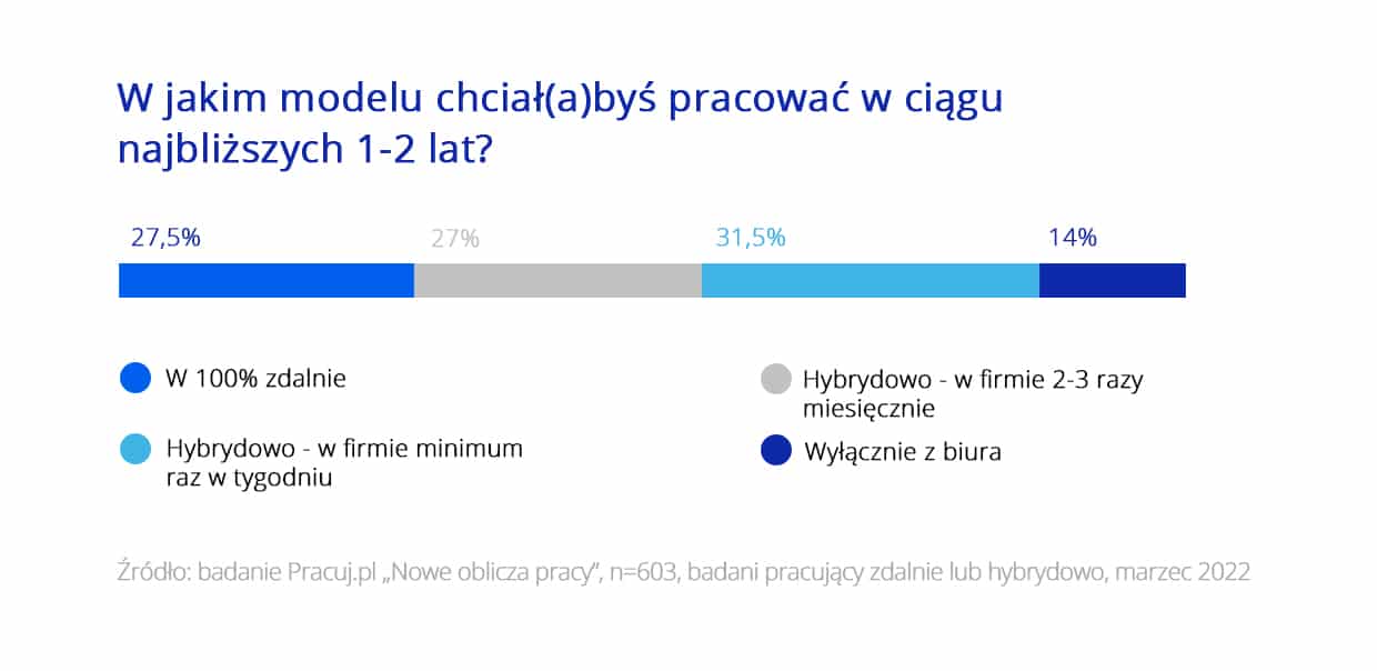Powrót do biur vs potrzeba pracy zdalnej [RAPORT] — ilustracja 2