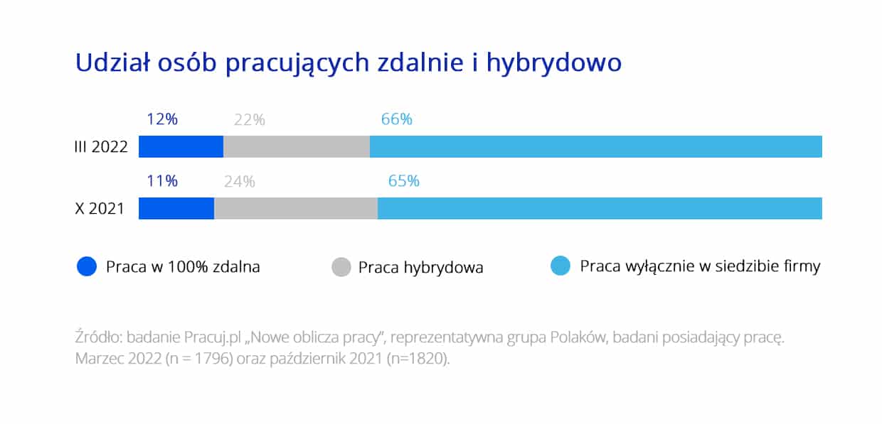 Powrót do biur vs potrzeba pracy zdalnej [RAPORT] — ilustracja 3