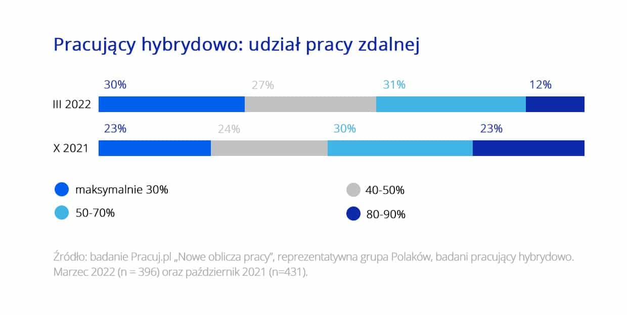 Powrót do biur vs potrzeba pracy zdalnej [RAPORT] — ilustracja 4