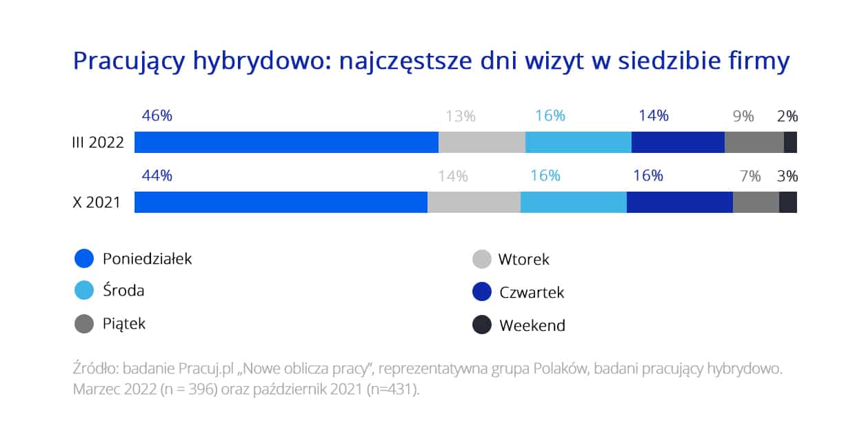 Powrót do biur vs potrzeba pracy zdalnej [RAPORT] — ilustracja 5