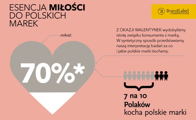 7 na 10 Polaków kocha polskie marki (infografika) BrandLabel Communication 1329221249