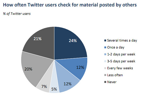 Jak często użytkownicy czytają Twittera? Twitter 1292242428
