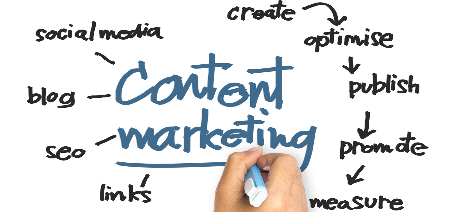 Content Marketing – jak rozpowszechniać treść? Content marketing Mediarun Com Content