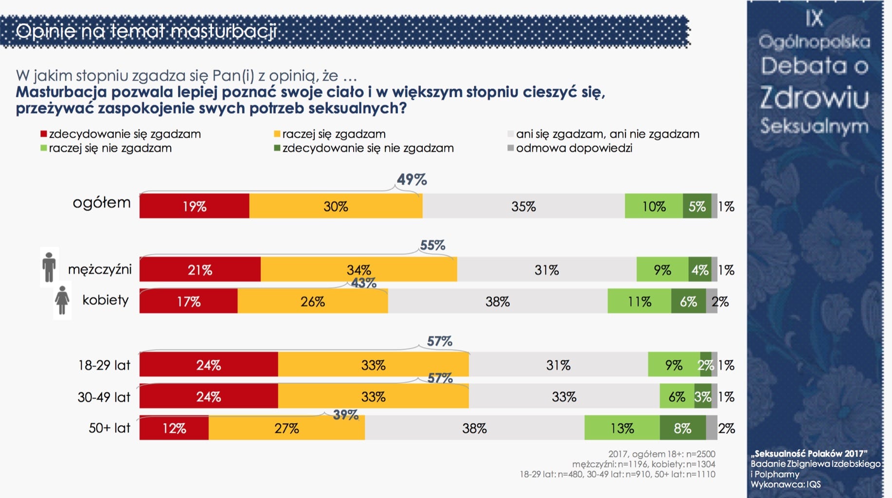 "Seksualność Polaków 2017" - nadal jesteśmy grzeczni i powściągliwi