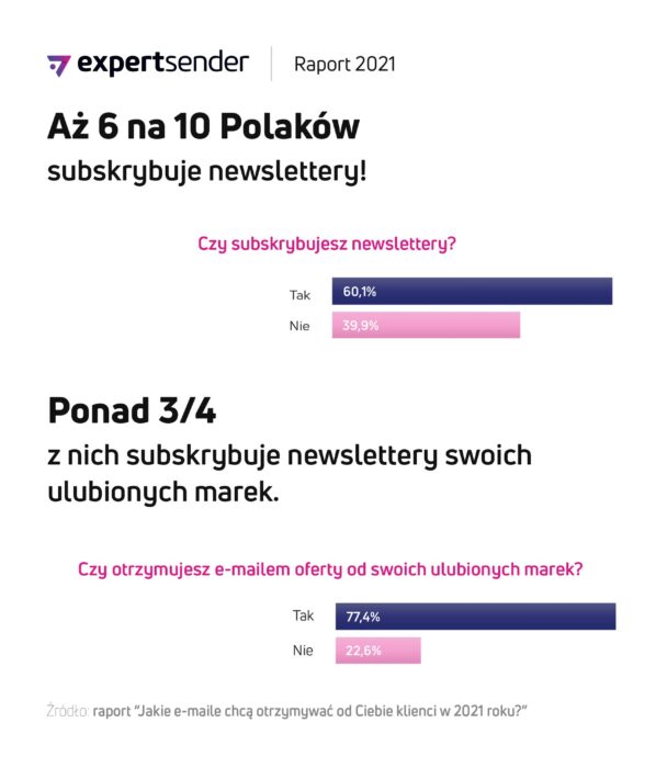 E-MAIL marketing w Polsce [RAPORT] e-mail raport e mail newslettery ExpertSender
