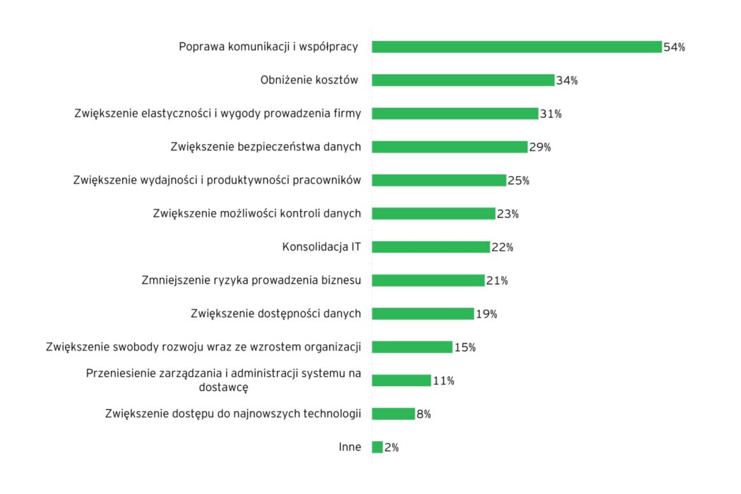 Już 64% polskich firm działa w chmurze [RAPORT] Digital oo1