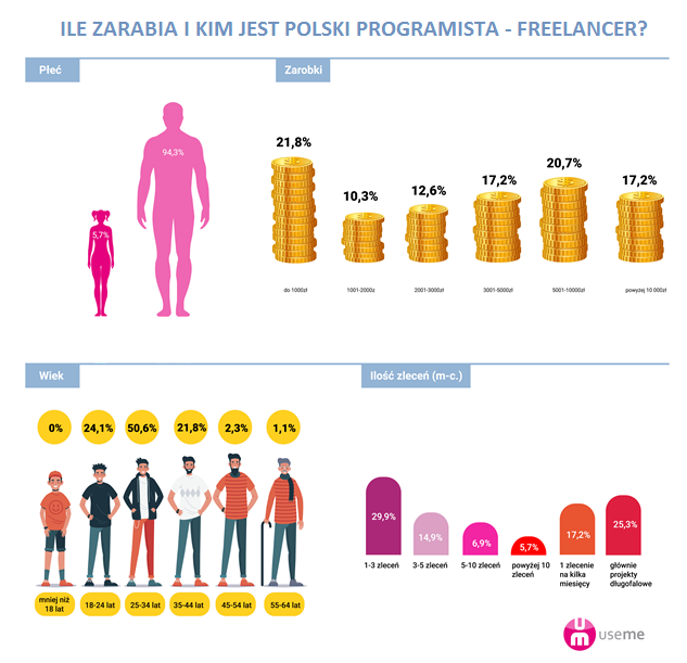 [RAPORT]: Ile zarabiają polscy programiści? IT ILE ZARABIA I KIM JEST POLSKI PROGRAMISTA FREELANCER 21042021