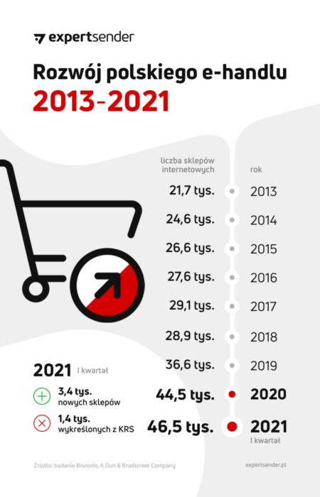 Coraz więcej nowych sklepów online! E-commerce rozwoj e handlu q1 2021