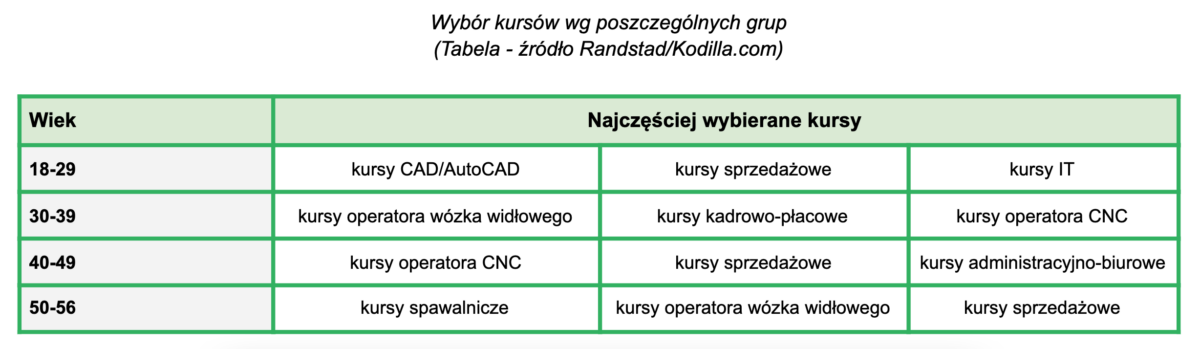 Coraz więcej Polaków szkoli się do nowych zawodów Kodilla tabela2