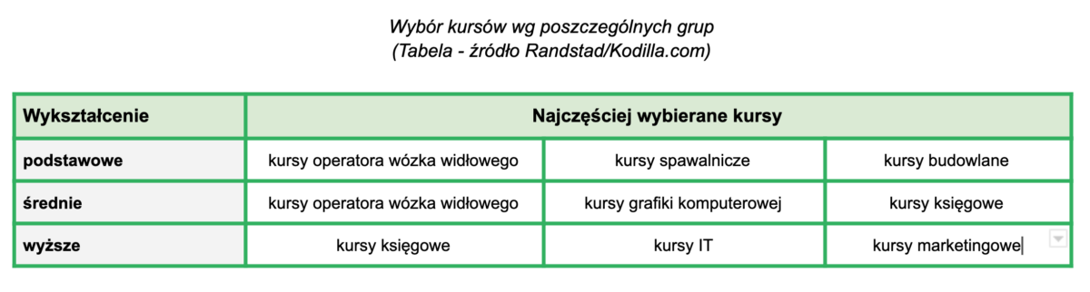 Coraz więcej Polaków szkoli się do nowych zawodów Kodilla tabela3
