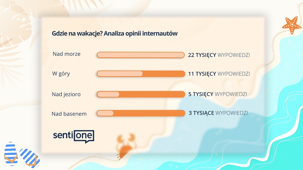 Badanie opinii Polaków na temat wakacji badanie wakacje SentiOne 072022