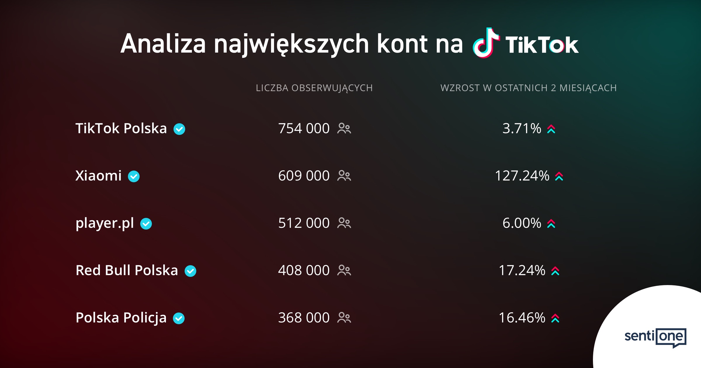 TOP 5 kont na TikToku w Polsce badanie TOP 5 kont na TikToku w Polsce