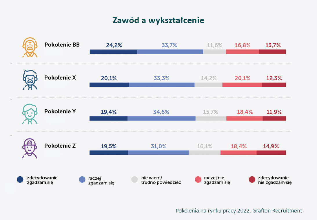 Pokolenia na polskim rynku pracy [RAPORT] Grafton ZAWÓD