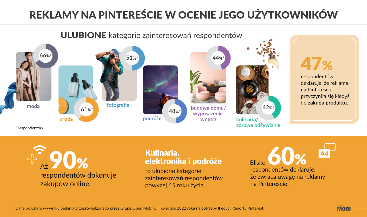 Jak Polacy korzystają z Pinteresta? [RAPORT] openmobi Infografika Pinterest 21