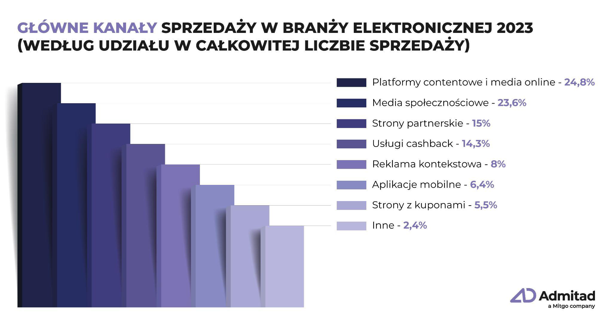 Sprzedaż elektroniki w Polsce rośnie [RAPORT] Admitad MEDIARUN COM ADAMITAD ELEKTRONIKA CENY V1