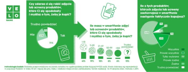 Badanie: 70% Polaków robi zdjęcia lub screeny produktów, które planuje kupić