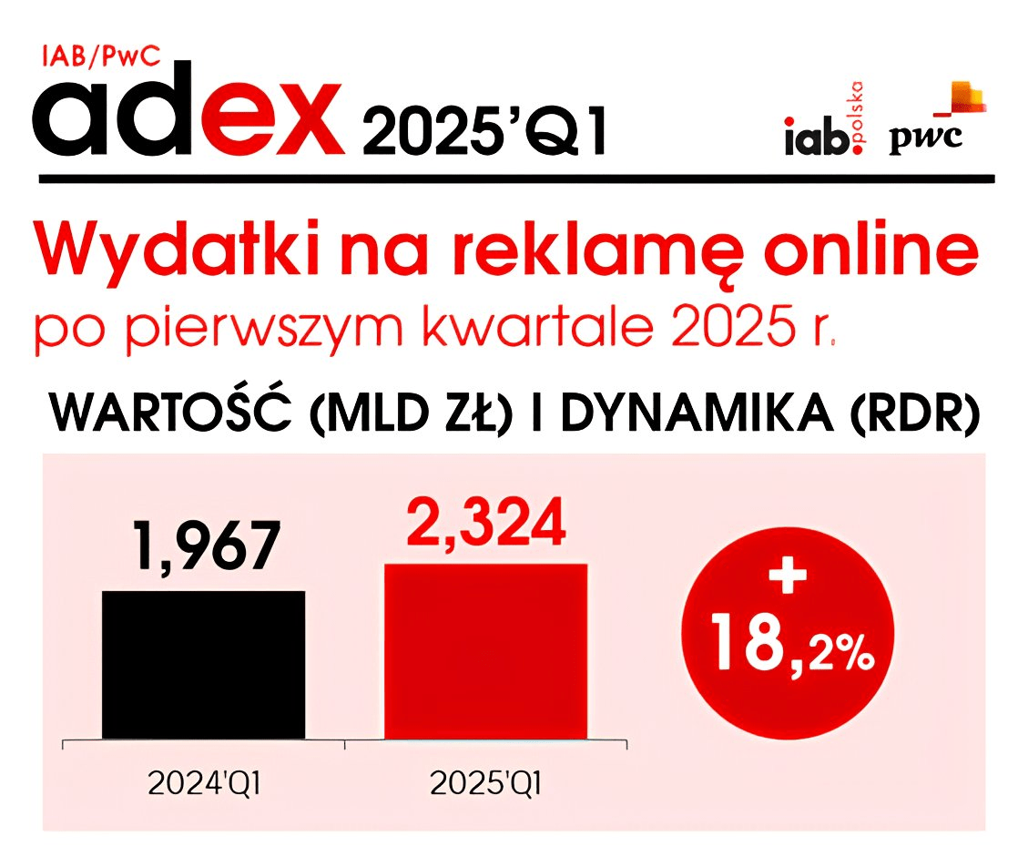 IAB Polska ujawnia imponujące dane z rynku reklamy - wszystkie formaty w górę, wideo i SEM z największym udziałem we wzroście o 18% AdEx MEDIARUN COM IAB v1