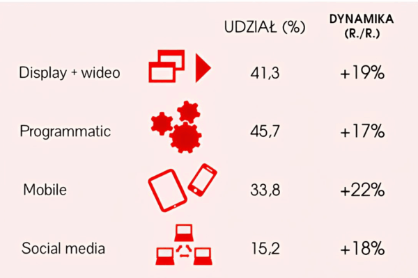IAB Polska ujawnia imponujące dane z rynku reklamy - wszystkie formaty w górę, wideo i SEM z największym udziałem we wzroście o 18% AdEx MEDIARUN COM IAB v2