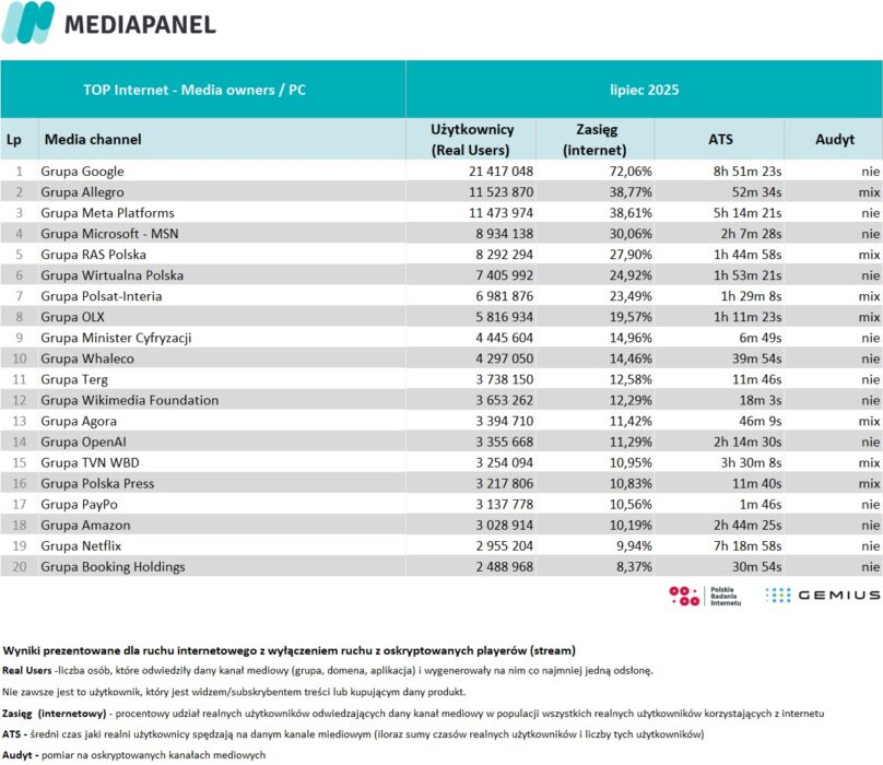 MEDIAPANEL - Polski Internet w liczbach - lipiec 2025 Anna Miotk mediarun com mediapanel