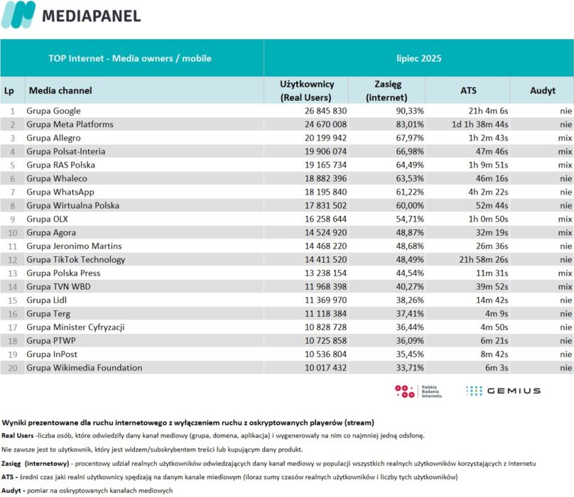 MEDIAPANEL - Polski Internet w liczbach - lipiec 2025 Anna Miotk mediarun com mediapanel Urzadzenia mobilne