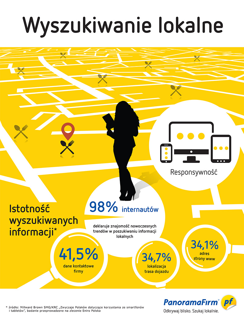 infografika_wyszukiwanie_lokalne_eniro_polska
