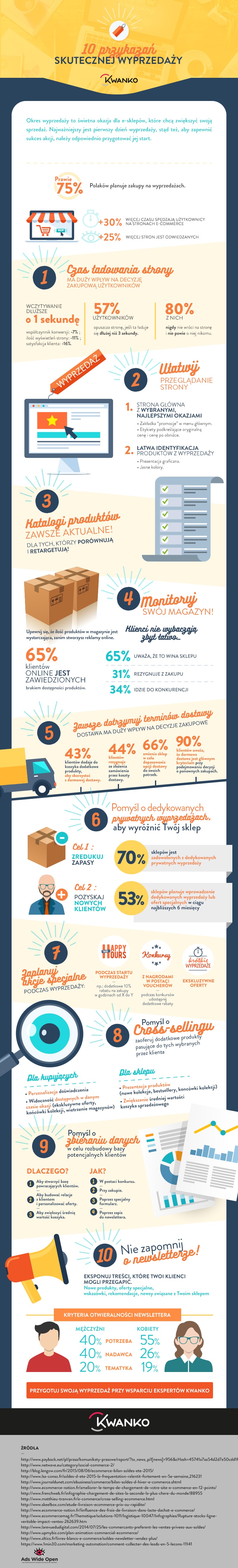 75% Polaków planuje teraz zakupy. Jak ich zdobyć? E-commerce Infografika KWANKO wyprzedaże