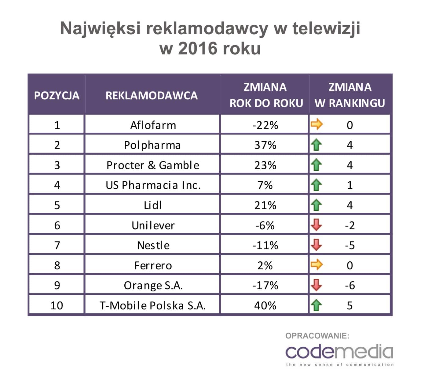 Telewizja lekami stoi. Najwięksi reklamodawcy w 2016 roku Codemedia Codemedia najwięksi reklamodawcy w tv