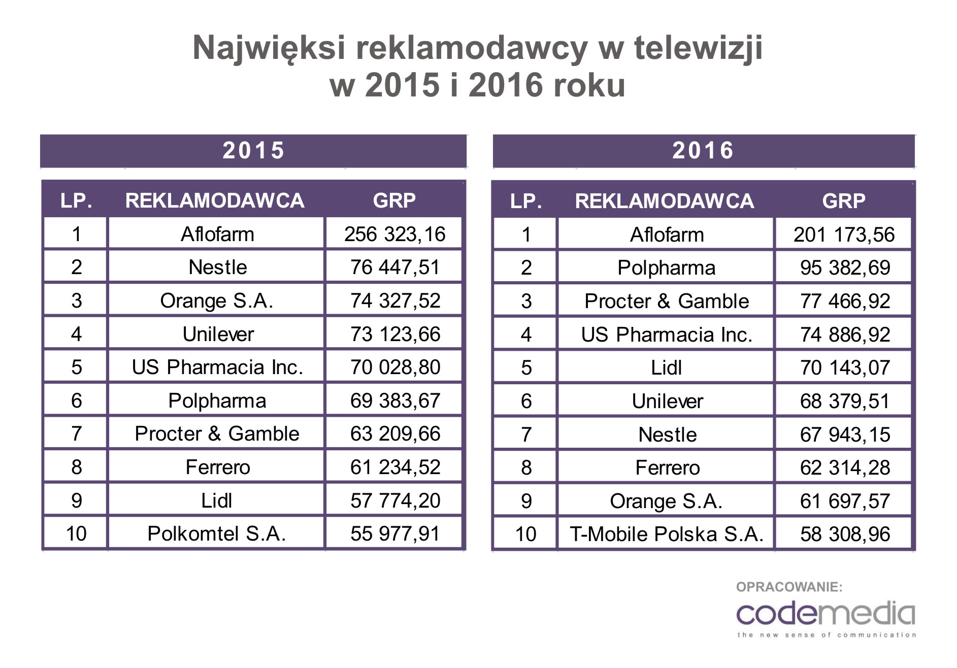 Telewizja lekami stoi. Najwięksi reklamodawcy w 2016 roku Codemedia Codemedia najwięksi reklamodawcy w tv w 2016 i 2015