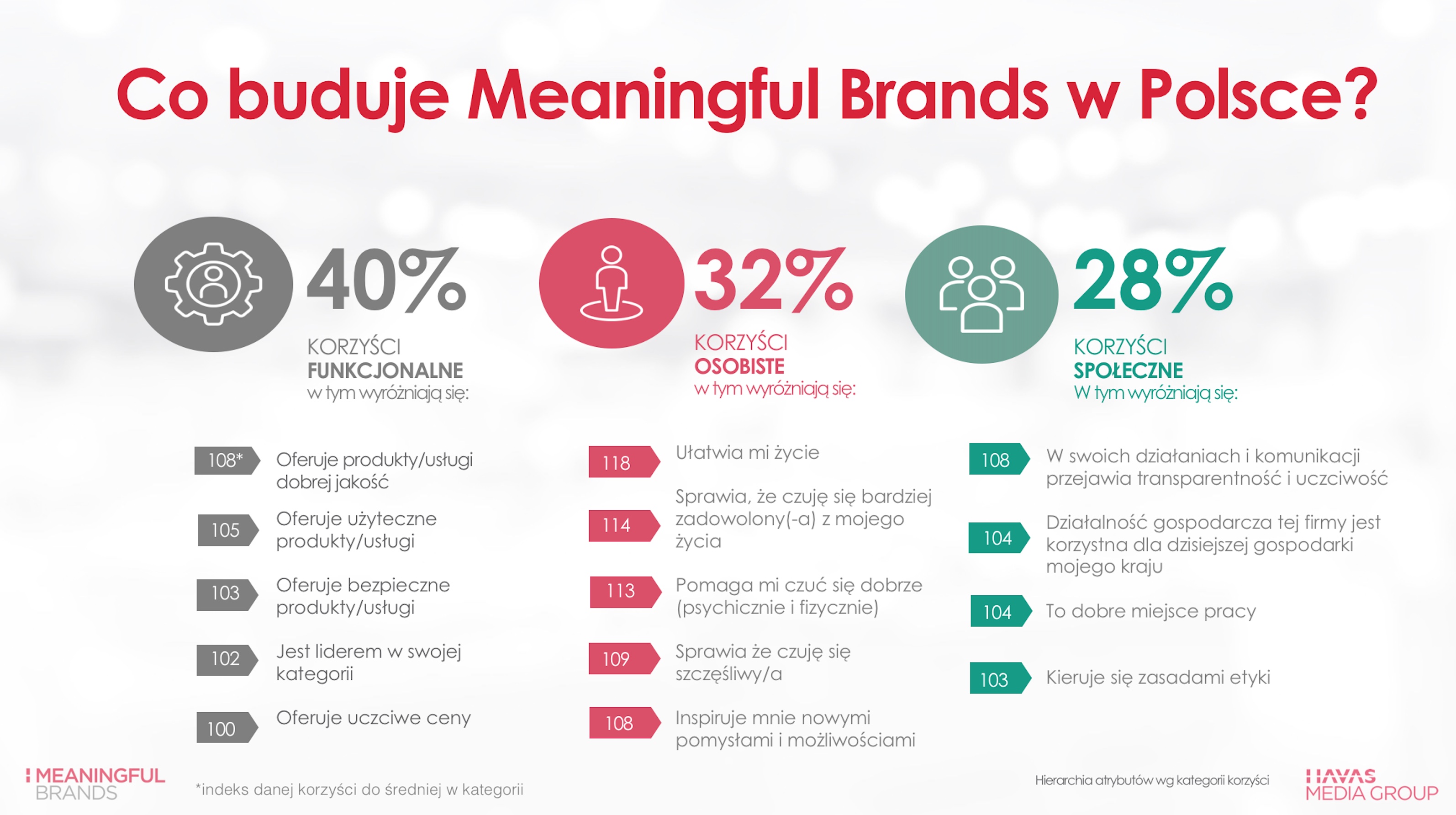 Olbrzymi wzrost wartości marek meaningful brands Badania mediarun meangful brands 1