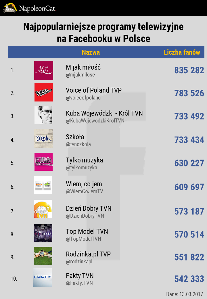 Wojewódzki - król Insta. A kto rządzi w TV? Facebook najpopularniejsze programy telewizyjne i seriale na facebooku w Polsce TOP10 dane NapoleonCat.jpg