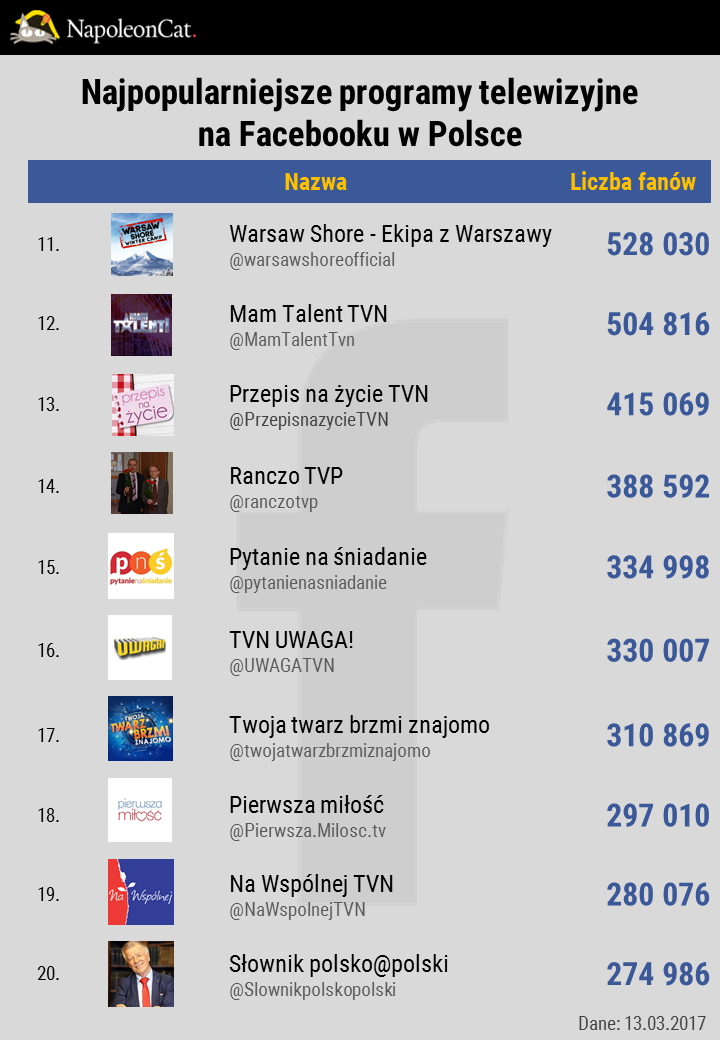 Wojewódzki - król Insta. A kto rządzi w TV? Facebook najpopularniejsze programy telewizyjne i seriale na facebooku w Polsce TOP20 dane NapoleonCat.jpg