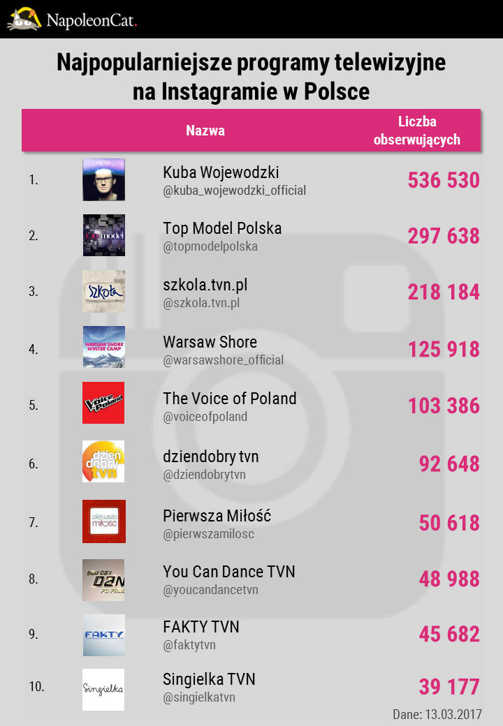 Wojewódzki - król Insta. A kto rządzi w TV? Facebook najpopularniejsze programy telewizyjne i seriale na instagramie w Polsce TOP10 dane NapoleonCat.jpg