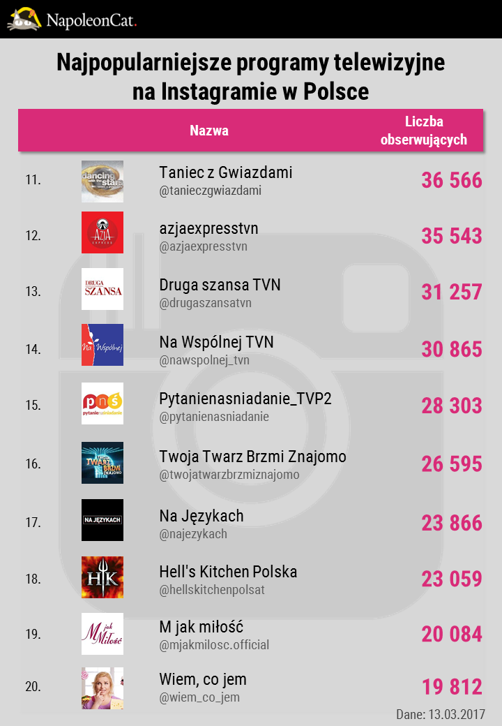Wojewódzki - król Insta. A kto rządzi w TV? Facebook najpopularniejsze programy telewizyjne i seriale na instagramie w Polsce TOP20 dane NapoleonCat.jpg