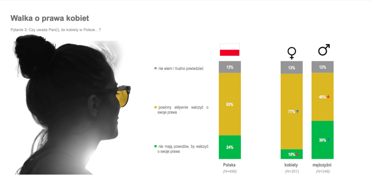 Co Polacy myślą o Kobietach? - badanie Kantar Kantar Dzień Kobiet vol3