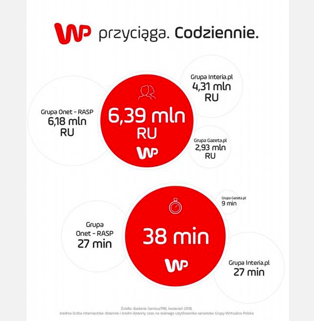 Wirtualna Polska bezkonkurencyjna w Internecie! Gemius/PBI 1