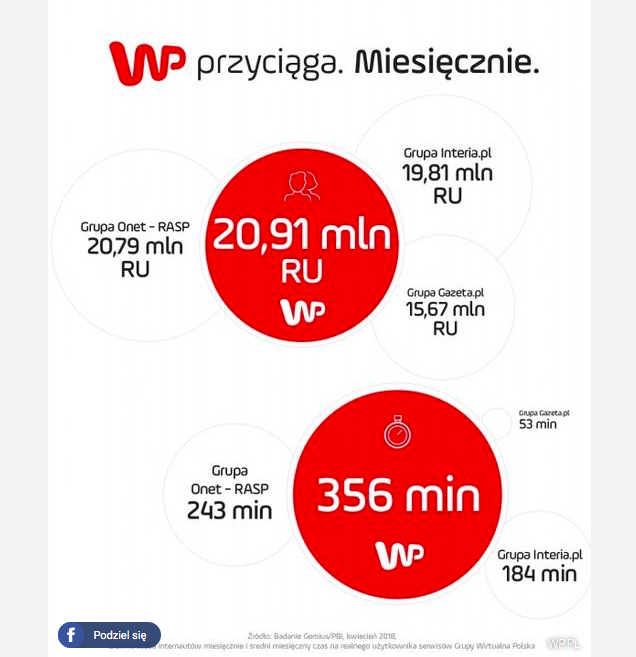 Wirtualna Polska bezkonkurencyjna w Internecie! Gemius/PBI 2