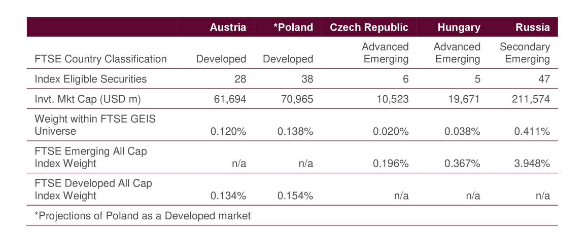 Polska awansuje w jednym z najważniejszych Światowych rankingów All Cap Index 5 1