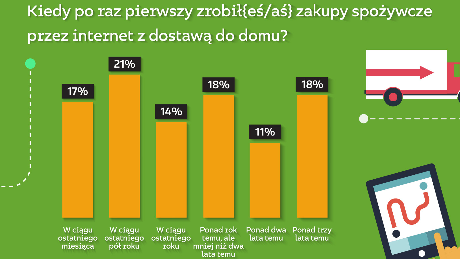 STARCOM: Czy Polacy robią spożywcze e-zakupy? E-commerce mediarun 2 starcom badanie e zakupy 2019