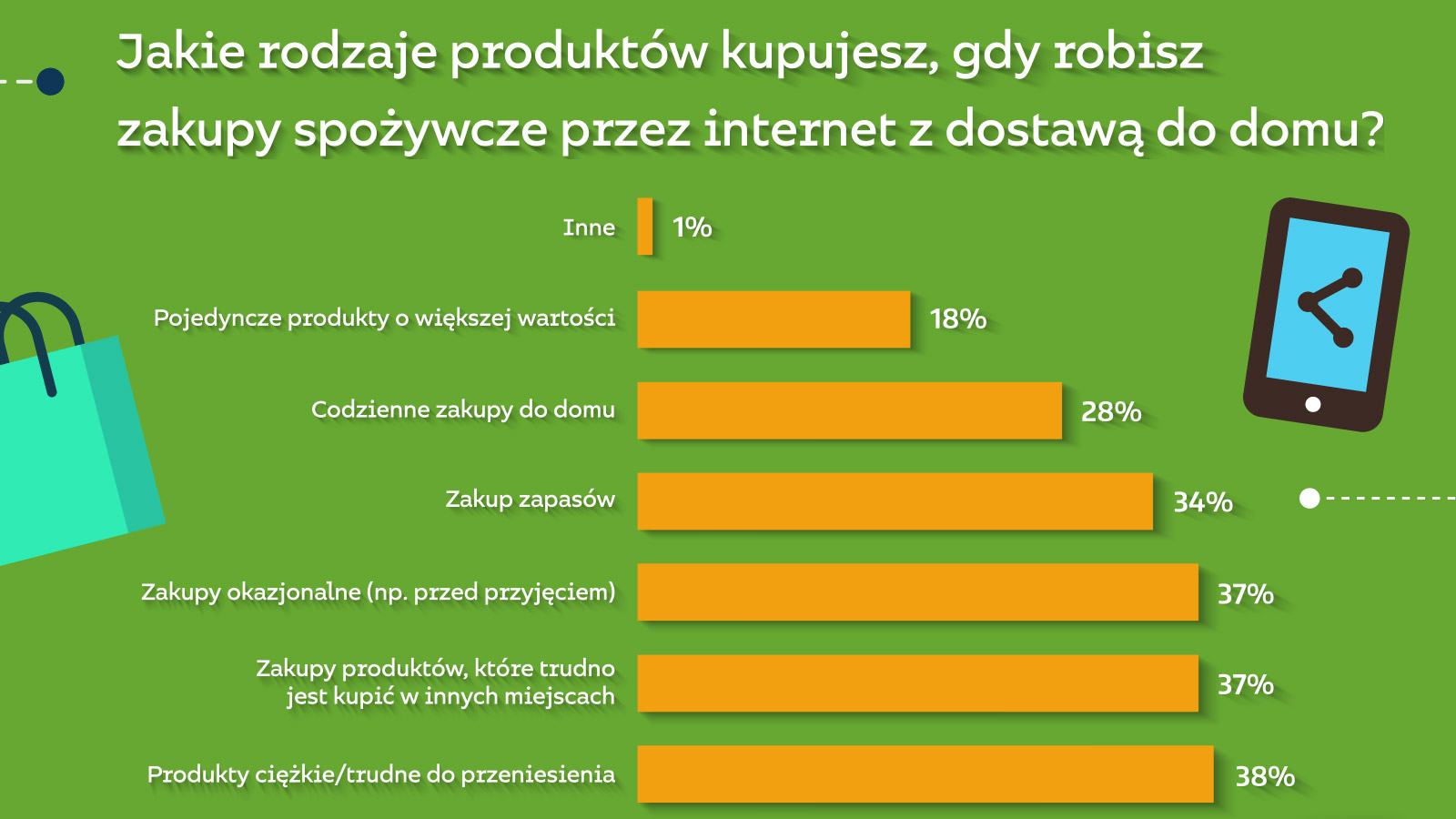 STARCOM: Czy Polacy robią spożywcze e-zakupy? E-commerce mediarun 5 starcom badanie e zakupy 2019