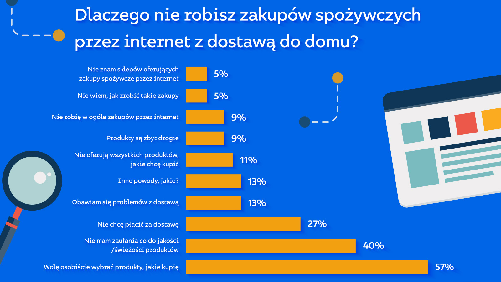 STARCOM: Czy Polacy robią spożywcze e-zakupy? E-commerce mediarun 6 starcom badanie e zakupy 2019