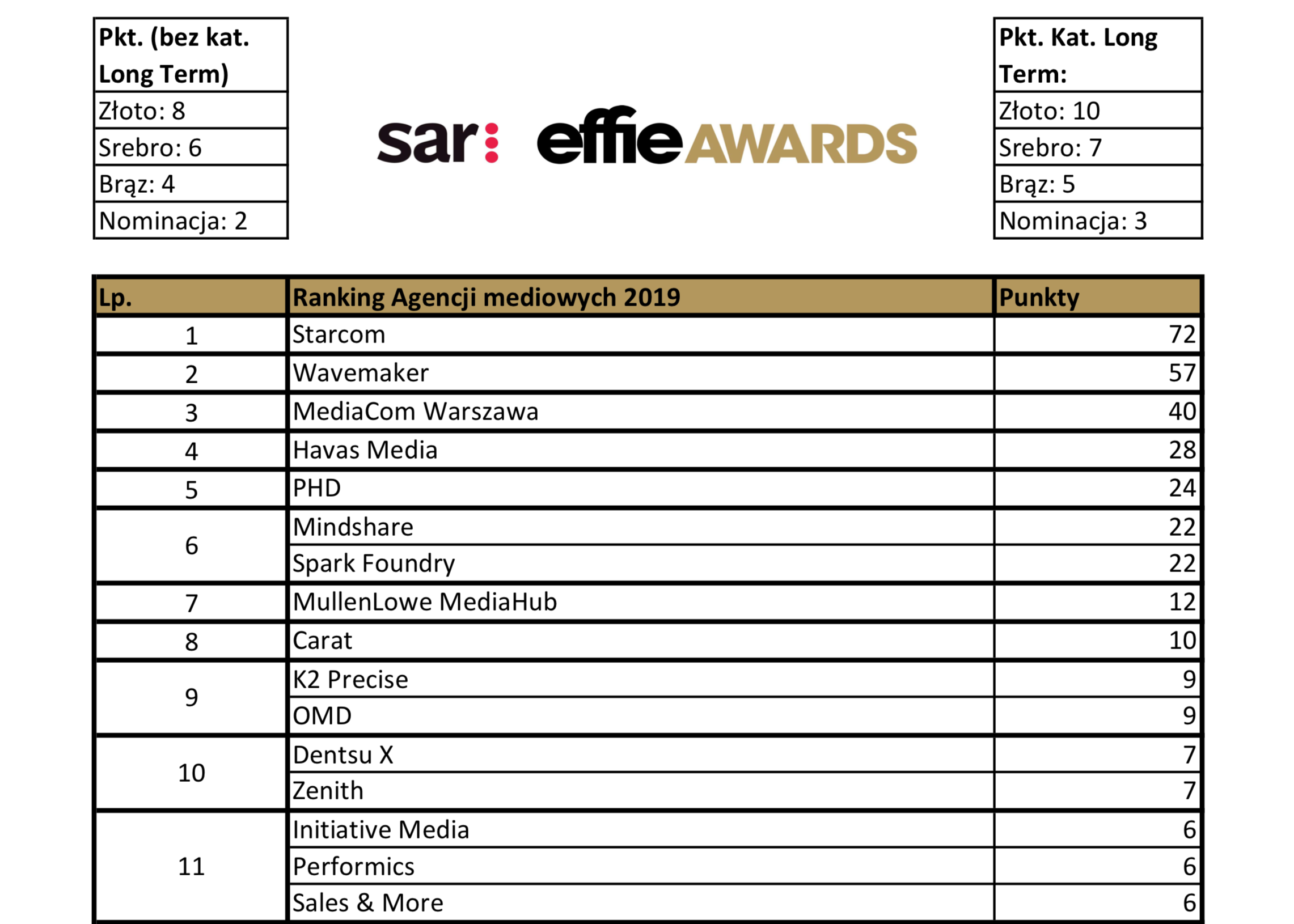 Nagrody EFFIE przyznane - ŻYWIEC z Grand Prix Grupa Żywiec ranking agencji mediowych