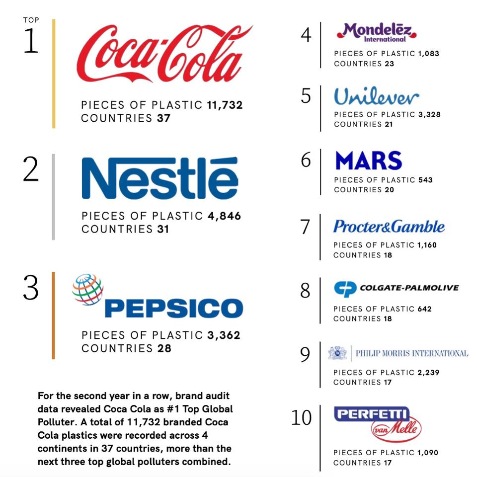 Coca-Cola marką, która najbardziej przyczynia się do zanieczyszczenia plastikiem Coca-Cola