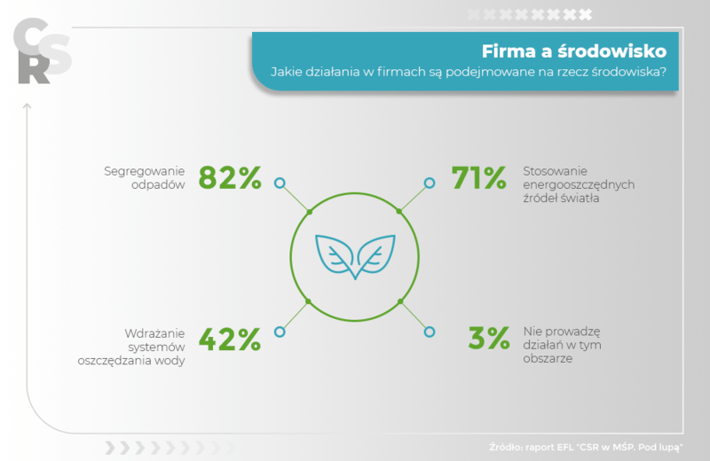„CSR w MŚP. Pod lupą” raport i co z niego wynika? CSR firma a środowisko