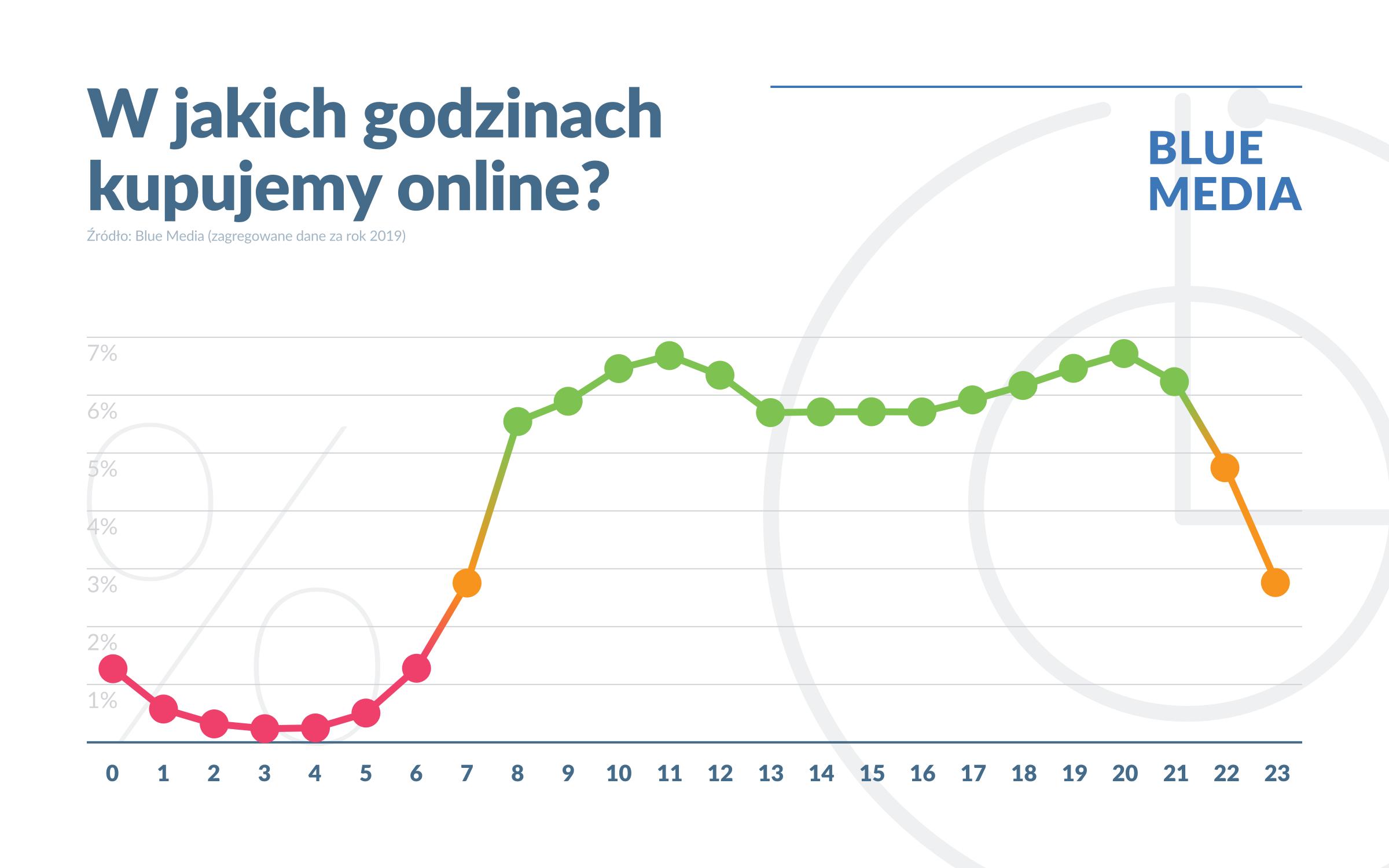 Polacy kupują online w czasie pracy? Blue Media wykres 01
