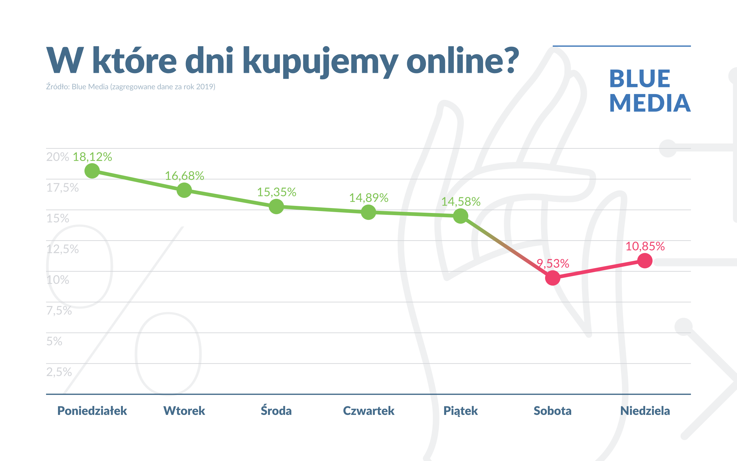 Polacy kupują online w czasie pracy? Blue Media wykres 03