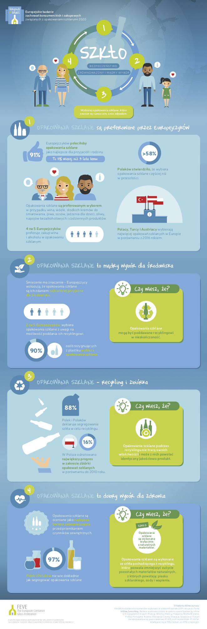Recykling w Polsce na fali wzrostu – BADANIE Badania Infografika 4 filary