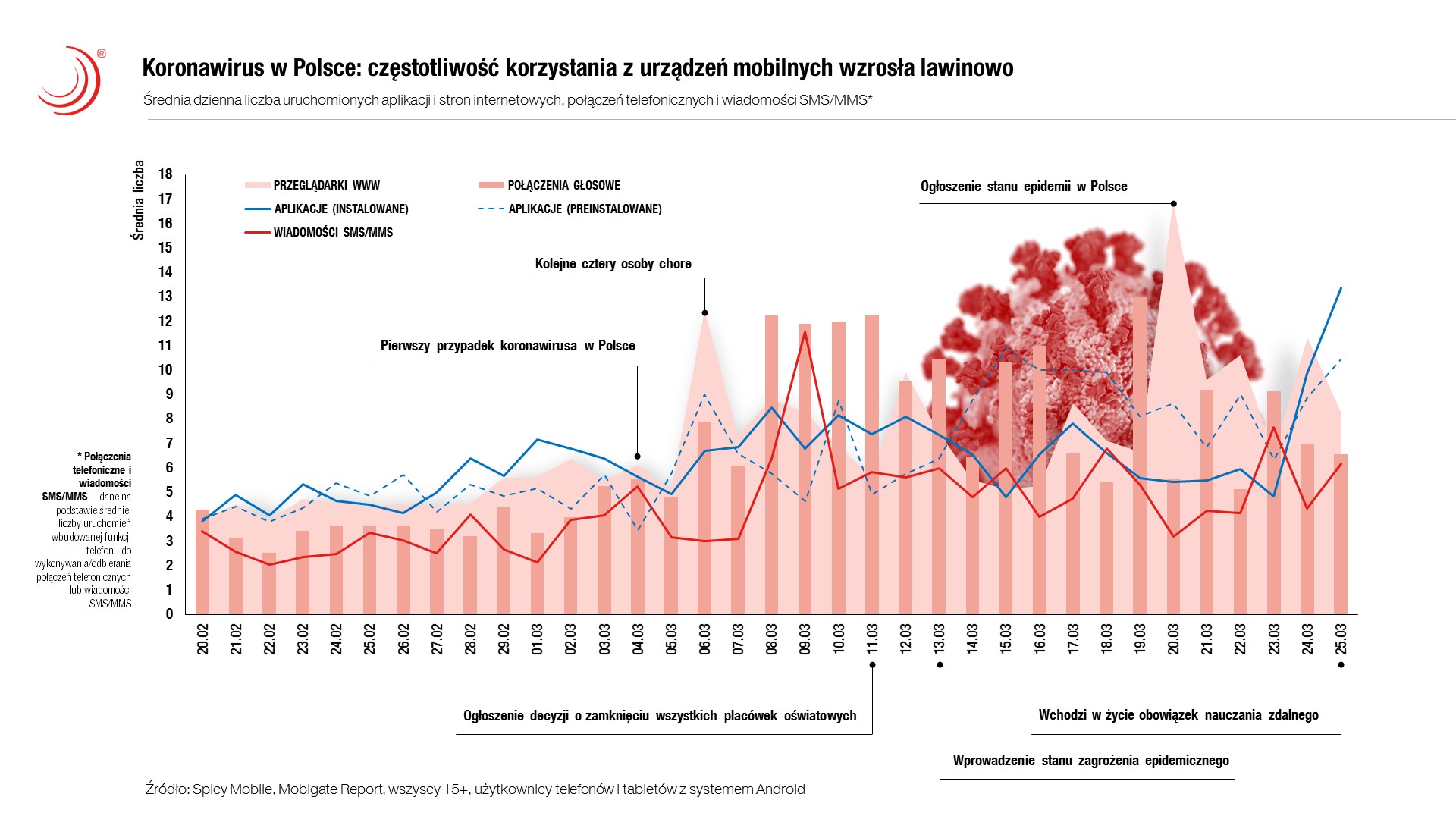 Aktywność Polaków na smartfonach – BADANIE Badania wykres koronawirus a korzystanie ze smartfonów