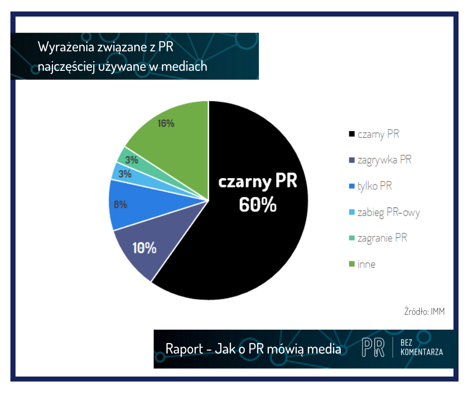 Jak o PR mówią media? Marketing Wykres nr 3