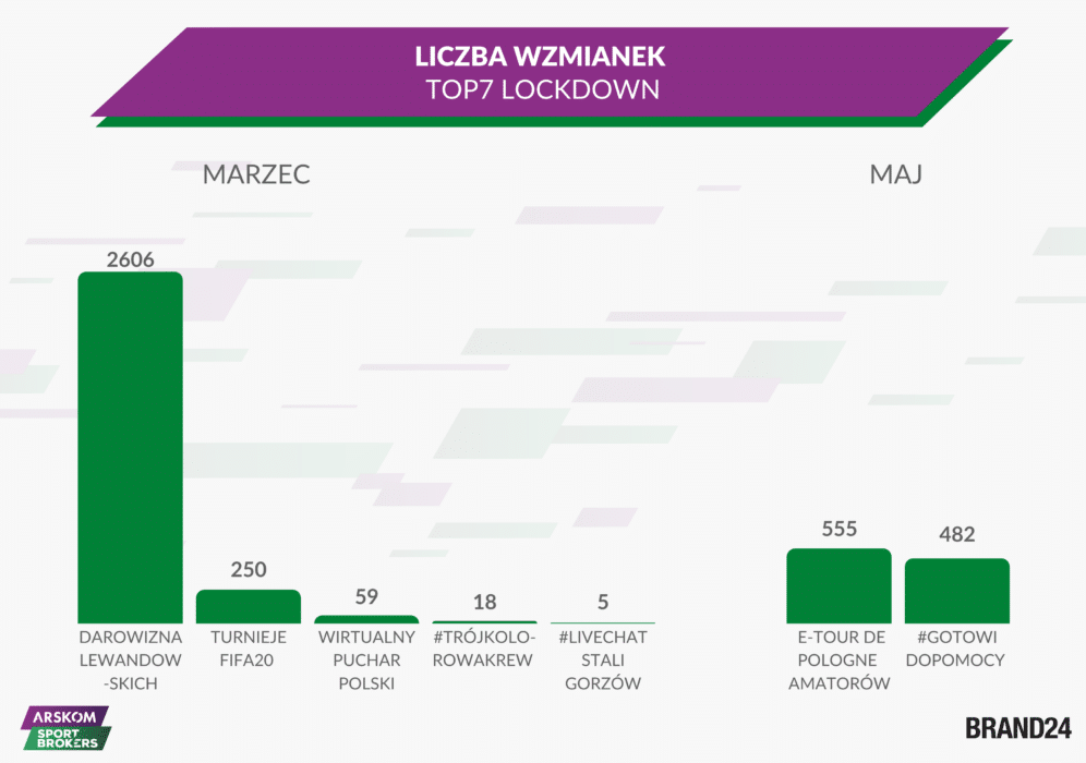 Sport w trakcie lockdownu! Brand24 Najglośniejsze akcje polskiego marketingu sportowego w czasie lockdownu grafika 3